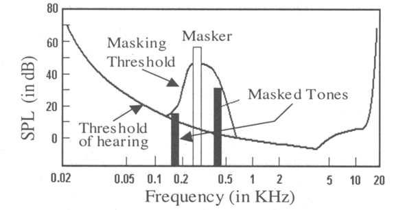 Audio Masking Threshold