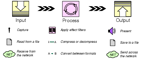 jmf media processing model