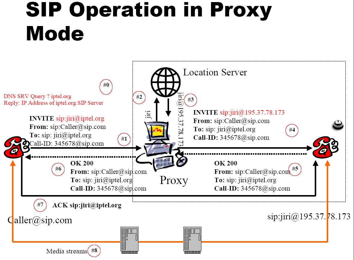 SIP operation in Proxy mode