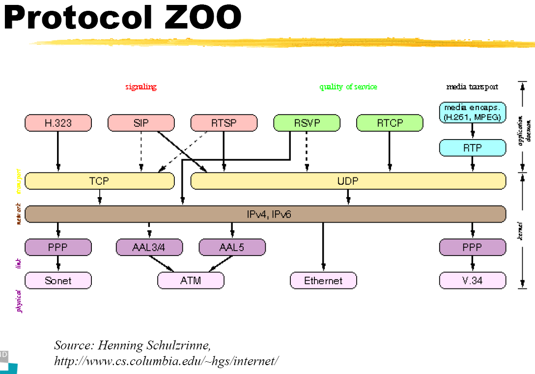 sip protocol zoo