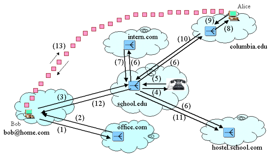 SIP call routing